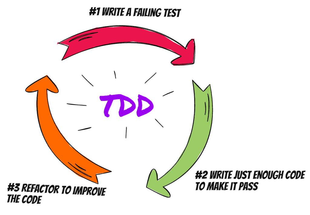 Thumbnail: TDD. Source: https://commons.wikimedia.org/wiki/File:Tdd-abstract.png